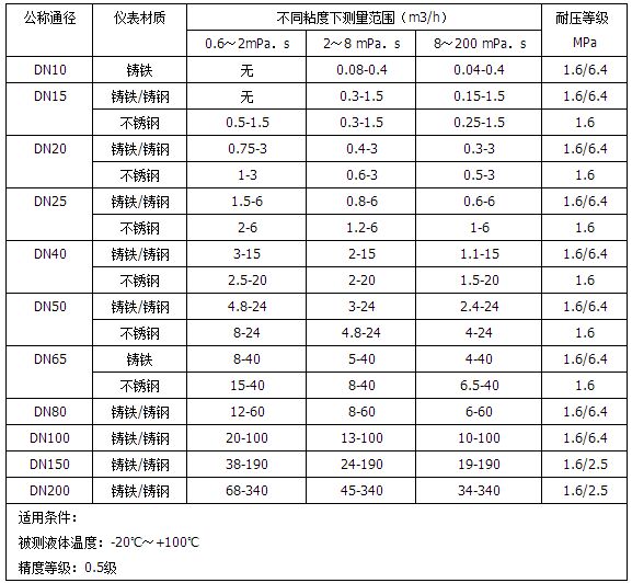 標準型重油流量計測量范圍對照表