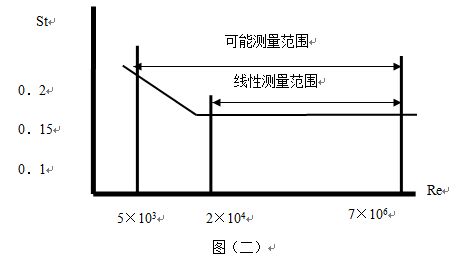 測(cè)蒸汽流量計(jì)工作原理曲線圖