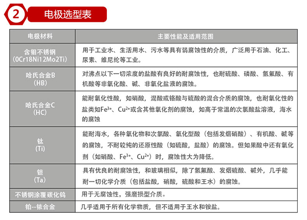 dn80電磁流量計(jì)電*材料對照表