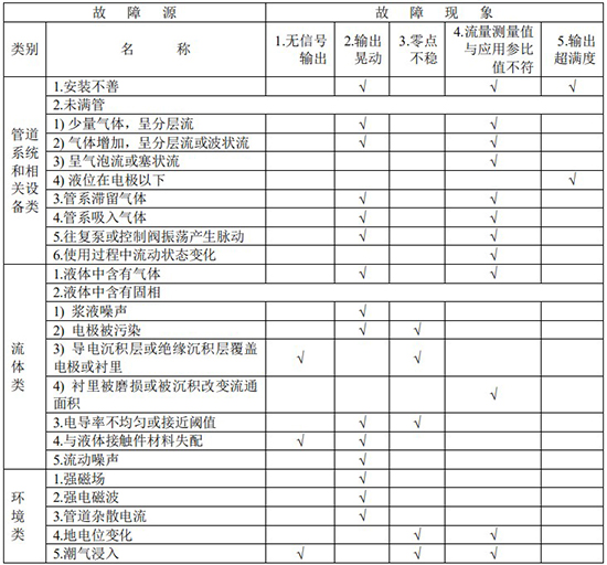 dn80電磁流量計(jì)故障分析對照表